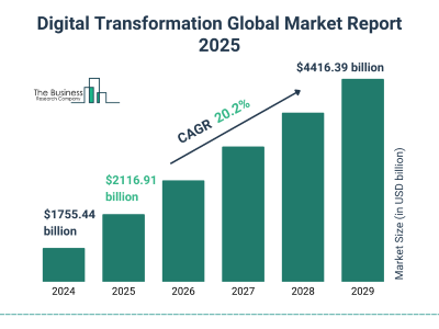 Digital_Transformation_Market_2025_Graph